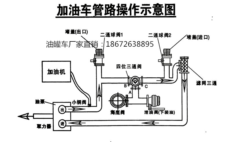加油車管路操作使用說(shuō)明示意圖 加油車管路操作使用說(shuō)明示意圖